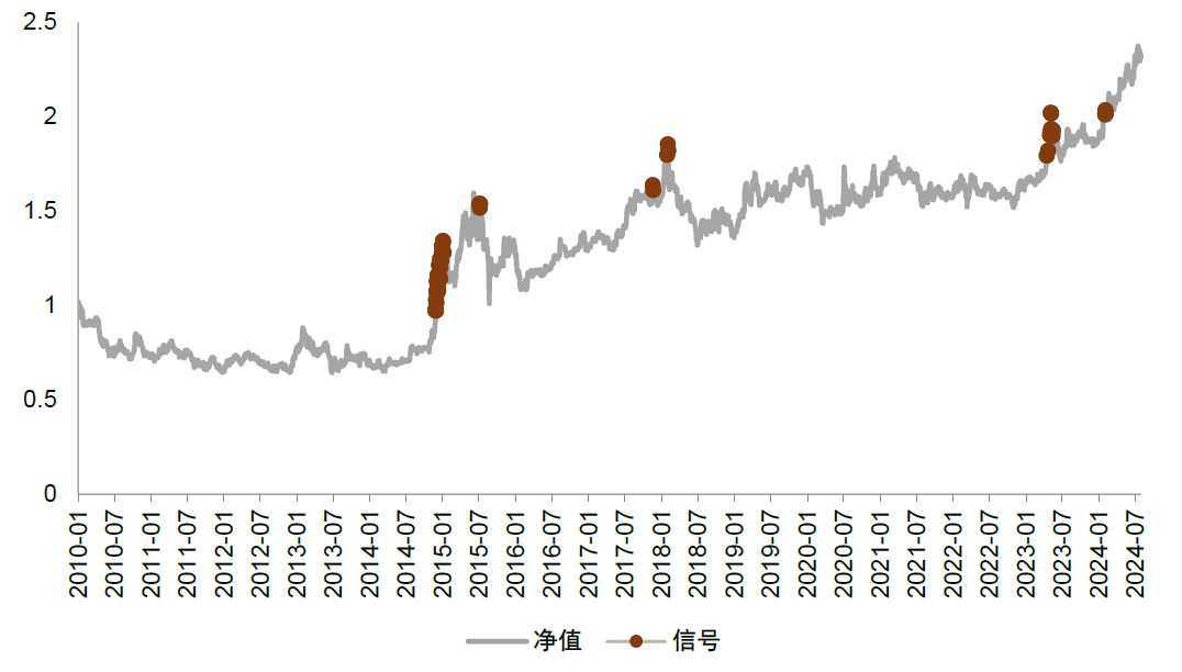 中金：红利风格调整是否已接近尾声？  第19张