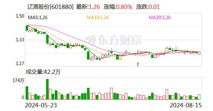 辽港股份：首次回购约615万股