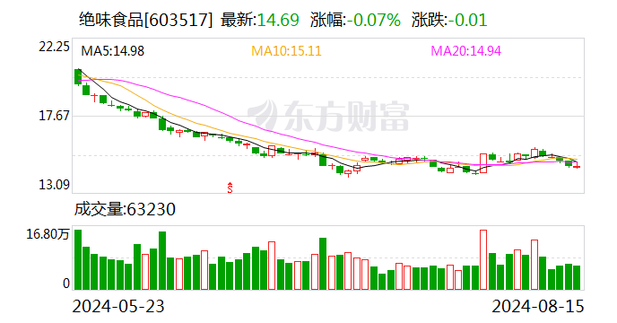 盘后突发，“卤味一哥”曝利空 股价已大跌近90%！英伟达新动作，液冷板块大幅拉升，高增长概念股曝光