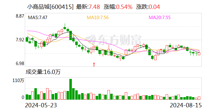 小商品城：2024年半年度净利润约14.48亿元 同比下降27.54%