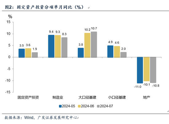 广发宏观郭磊：7月经济数据的五个关注点