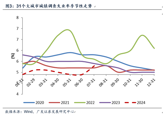 广发宏观郭磊：7月经济数据的五个关注点