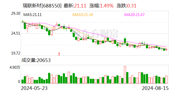 瑞联新材上半年净利润同比增长63.53% OLED升华前材料成营收主力