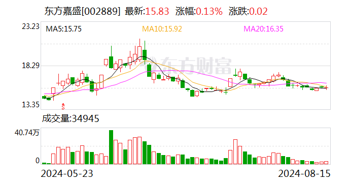 东方嘉盛：上半年净利润1.29亿元，同比增长1.75%  第1张