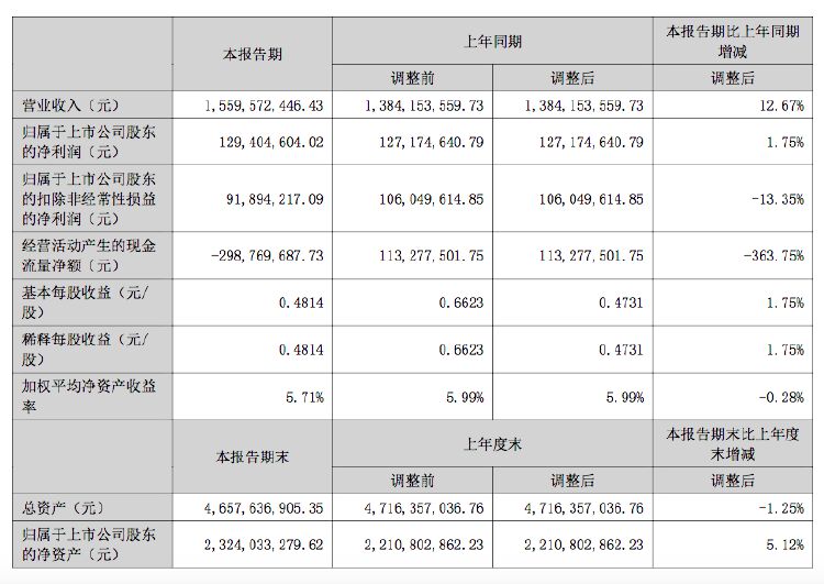 东方嘉盛：上半年净利润1.29亿元，同比增长1.75%  第2张