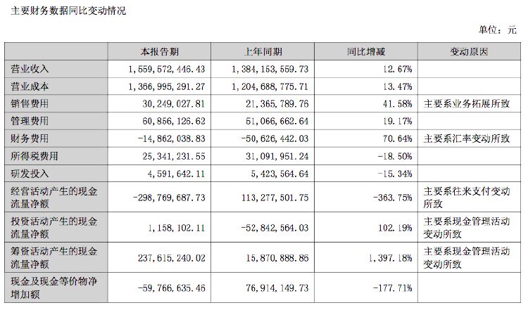 东方嘉盛：上半年净利润1.29亿元，同比增长1.75%  第3张