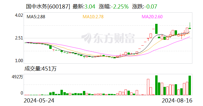 国中水务换手率27.96% 2机构龙虎榜上净买入32.81万元  第1张