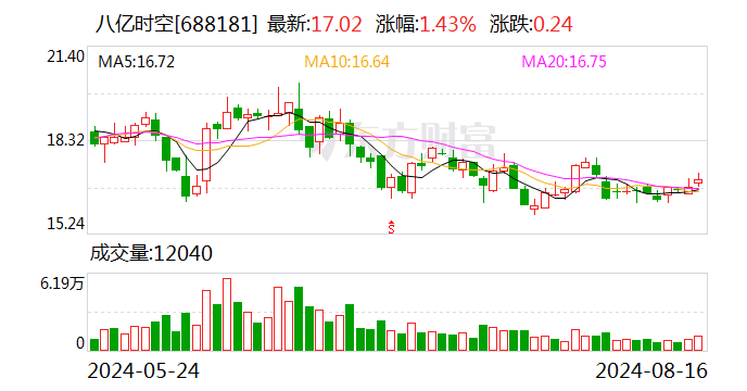 八亿时空：2024年上半年净利润4971.5万元 同比下降7.42%