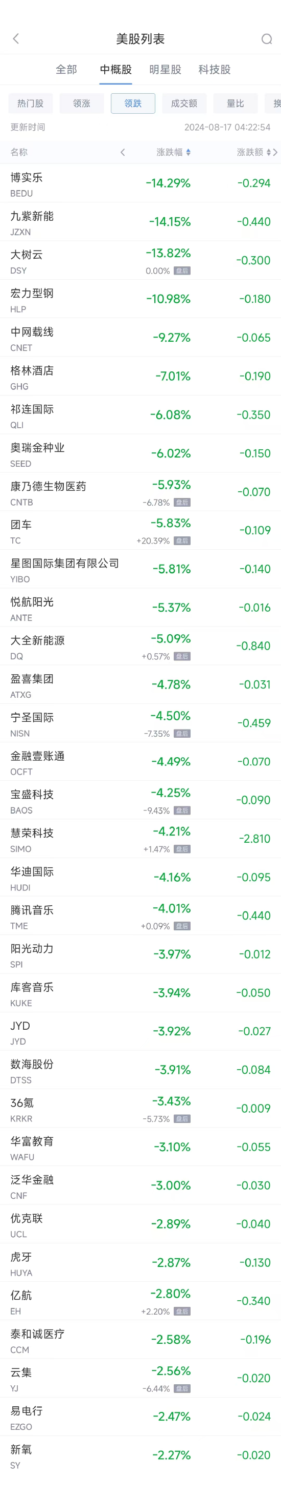 周五热门中概股涨跌不一 京东涨8.5%，腾讯音乐跌4%