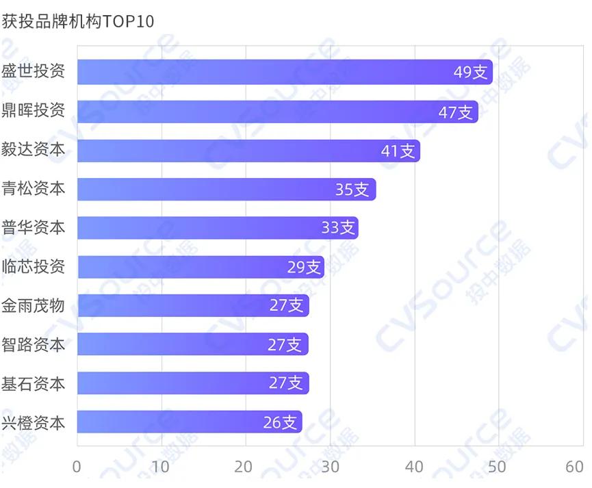 一级市场全面进入国资时代