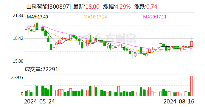 山科智能：2024年半年度净利润约4147万元，同比增加12.63%