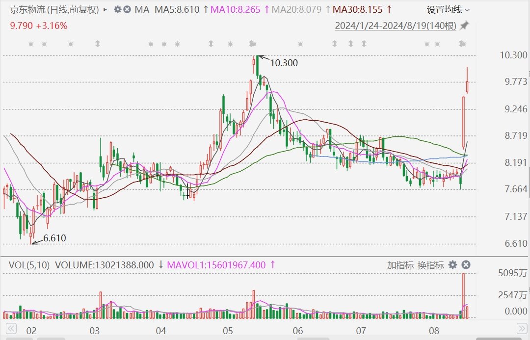 港股异动丨业绩亮眼助推京东系持续走强：京东集团2日累涨超15%，京东物流累涨近30%