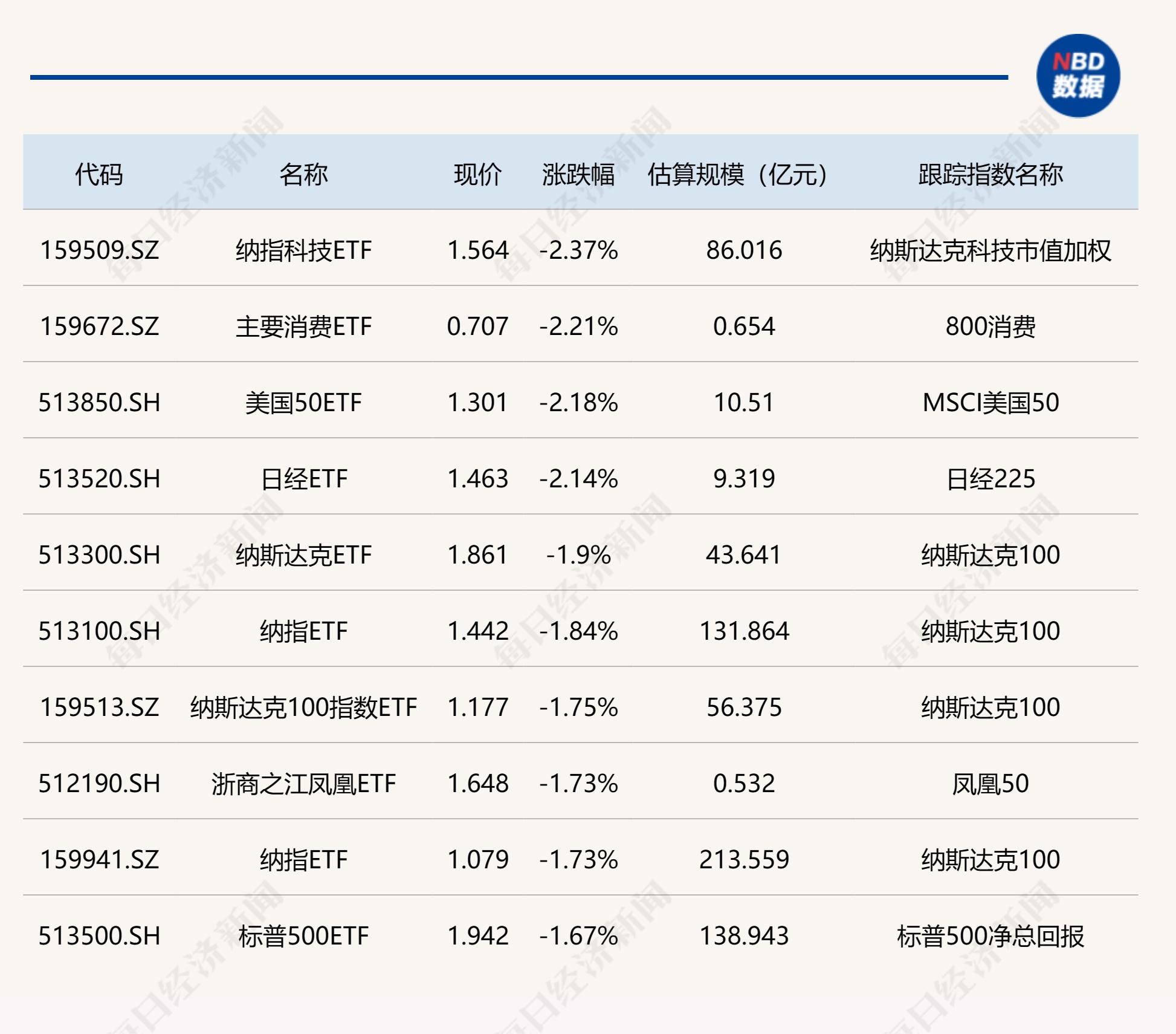 ETF今日收评 | 黄金股相关ETF涨超3%，纳指科技、美国50等ETF跌逾2%