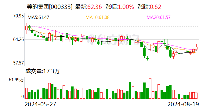 美的集团：上半年净利润208.04亿元 同比增14.11%