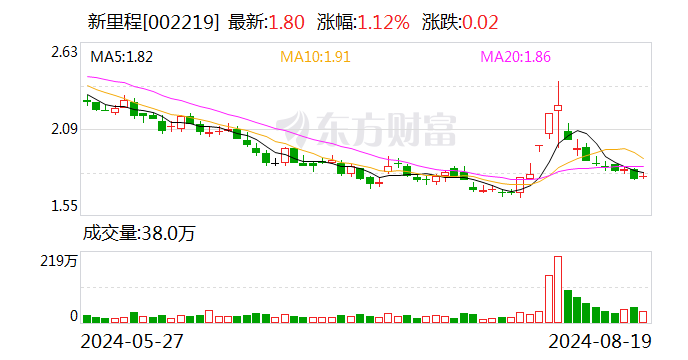 新里程：拟回购5000万元-1亿元公司股份 回购价不超2.74元/股