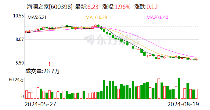 海澜之家上半年实现营收超113亿元 主营业务线上销售收入逾22亿元