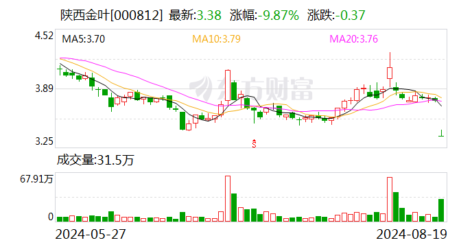 陕西金叶上半年净利润同比增长37.61%