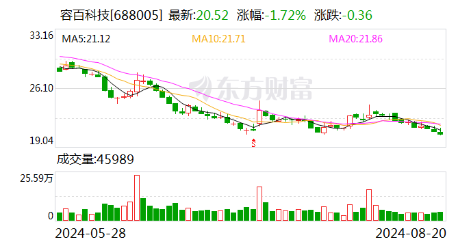 容百科技股东户数连续3期下降 累计降幅3.24%  第1张