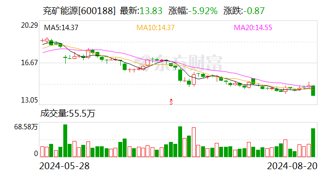 兖矿能源业绩快报：上半年净利润75.68亿元