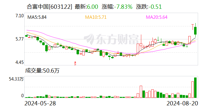 龙虎榜 | 合富中国今日跌7.83% 知名游资作手新一买入463.75万元