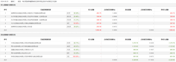 龙虎榜 | 合富中国今日跌7.83% 知名游资作手新一买入463.75万元