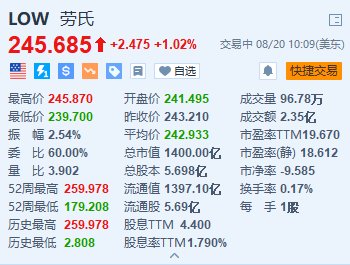 劳氏涨超1% Q2调整后每股盈利超预期  第1张