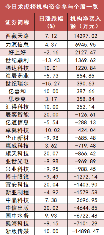 【20日资金路线图】银行板块净流入逾21亿元居首 龙虎榜机构抢筹多股