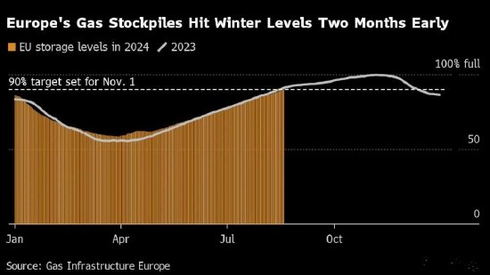 欧洲天然气储量提前两个多月达到90%目标  第1张