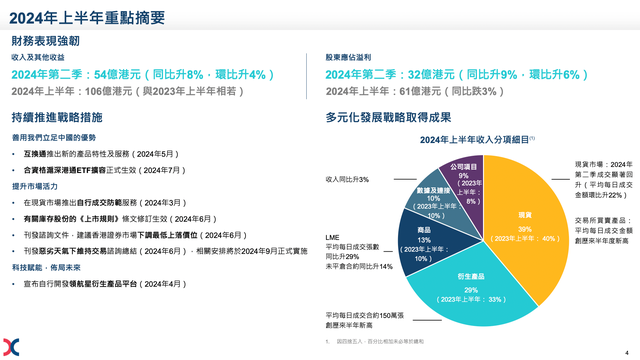 港交所上半年净利下跌3%，衍生产品市场成交量屡创新高  第2张