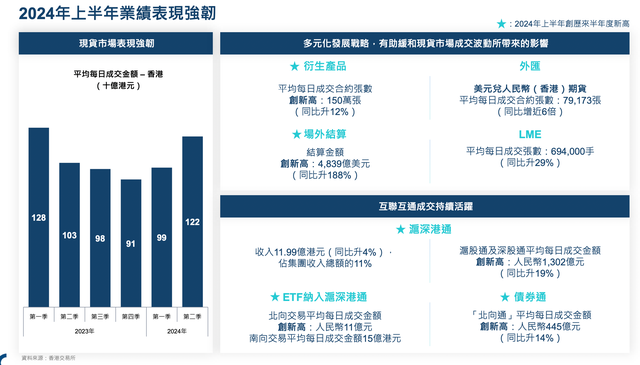 港交所上半年净利下跌3%，衍生产品市场成交量屡创新高  第3张