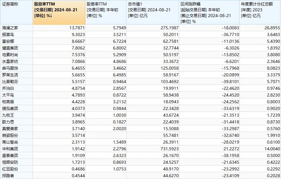 好小众的上涨逻辑！这一冷门板块因下跌太多，竟变成了高股息概念