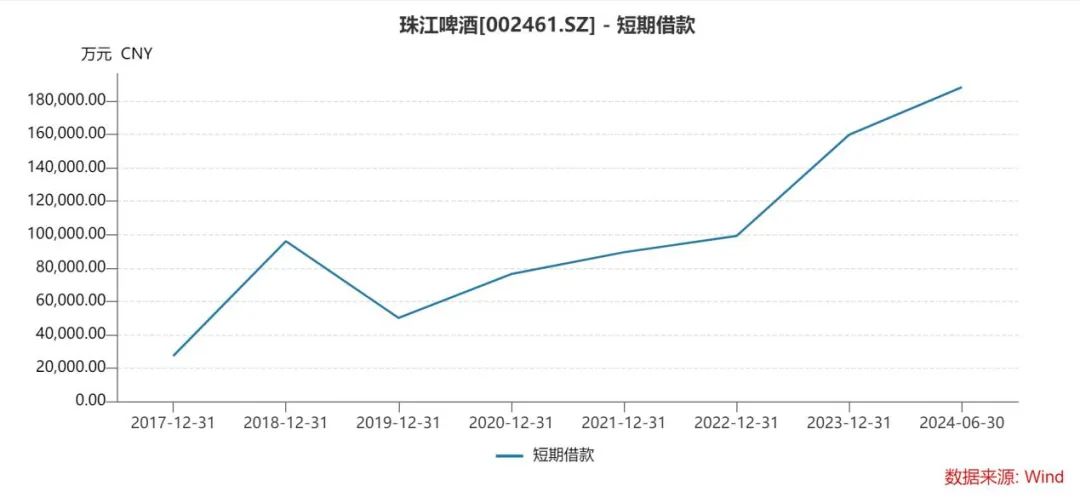 左手大贷、右手大存，珠江啤酒从银行身上赚利差？