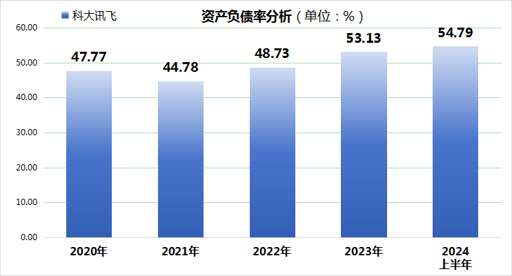 AI巨头科大讯飞上半年业绩暴雷！市值缩水近300亿！