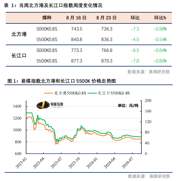 【易煤指数周报400期】：煤价稍稍稳，一步一回头，两步一回首