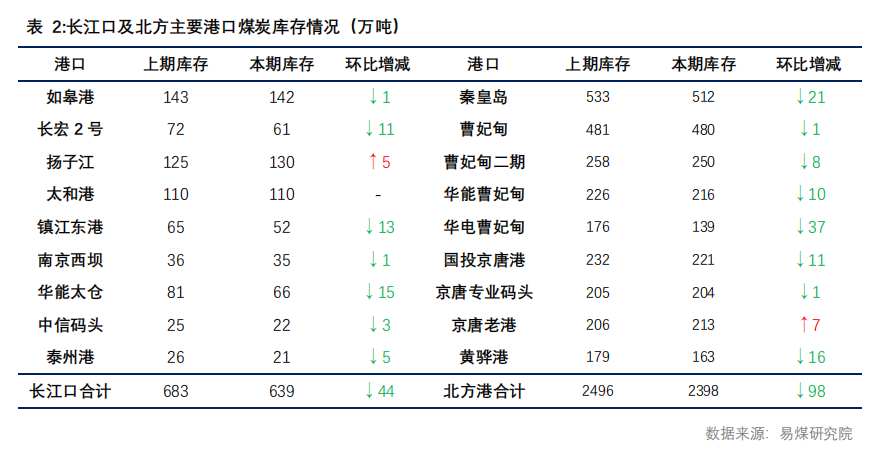 【易煤指数周报400期】：煤价稍稍稳，一步一回头，两步一回首