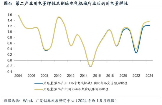 广发宏观：用电量还能反映经济增长吗