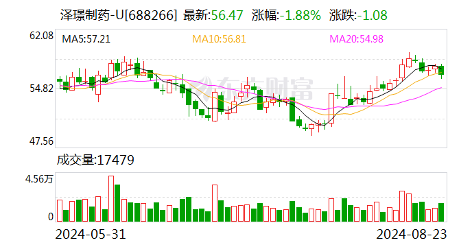 开源证券给予泽璟制药买入评级 公司信息更新报告：营收环比稳健增长 持续增强早研管线布局能力  第1张