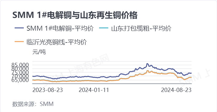 铜价回升 临沂金属城再生铜吞吐量增加