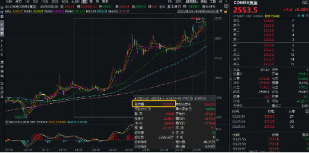 美联储大放鸽声，有色金属共振上行！洛阳钼业涨近3%，有色龙头ETF（159876）劲涨1．14%