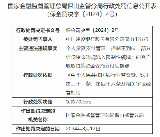 中国建设银行保山市分行被罚70万：个人贷款支付管理与控制不到位等