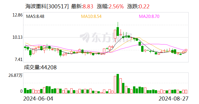 海波重科：2024年半年度净利润约1576万元，同比增加231.93%