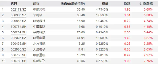 大盘缩量寻底，题材股逆市活跃！国防军工ETF（512810）反弹逾1%，创新药业绩回暖，资金连续抢筹科技资产