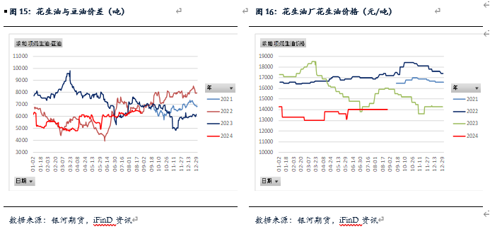 【花生月报】花生产量低于预期  现货仍有下跌空间 第7张