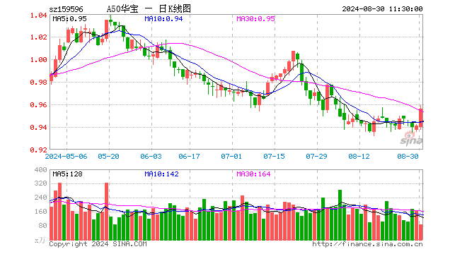 全线大涨！A股强劲反弹！A50ETF华宝（159596）大涨1.59%