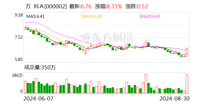 万科上半年销售回款近1300亿元