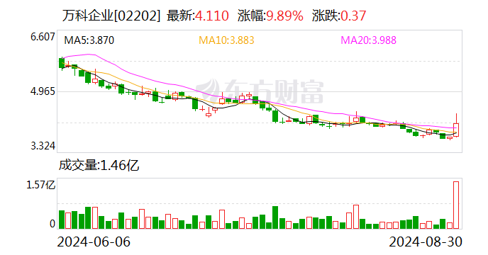 万科上半年销售回款近1300亿元