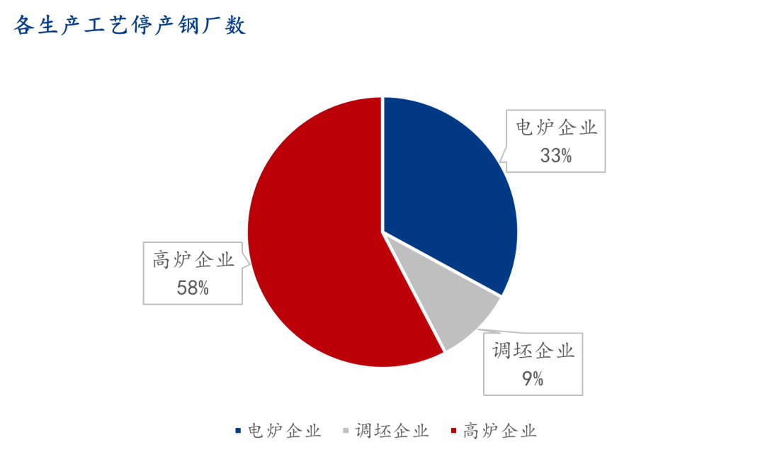 9月螺纹钢生产企业复产情况统计及解读  第3张