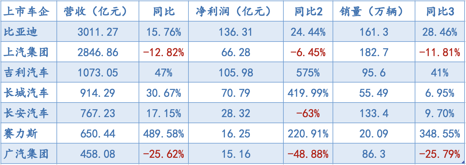 七大上市车企上半年成绩单：比亚迪营收夺冠，赛力斯成黑马  第1张