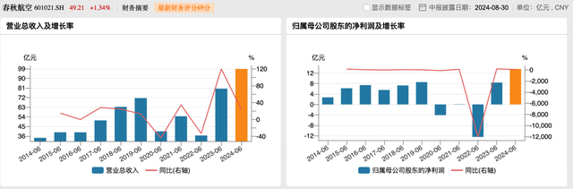 三大航上半年持续减亏，春秋航空盈利超13亿元，吉祥航空净利增五倍  第4张