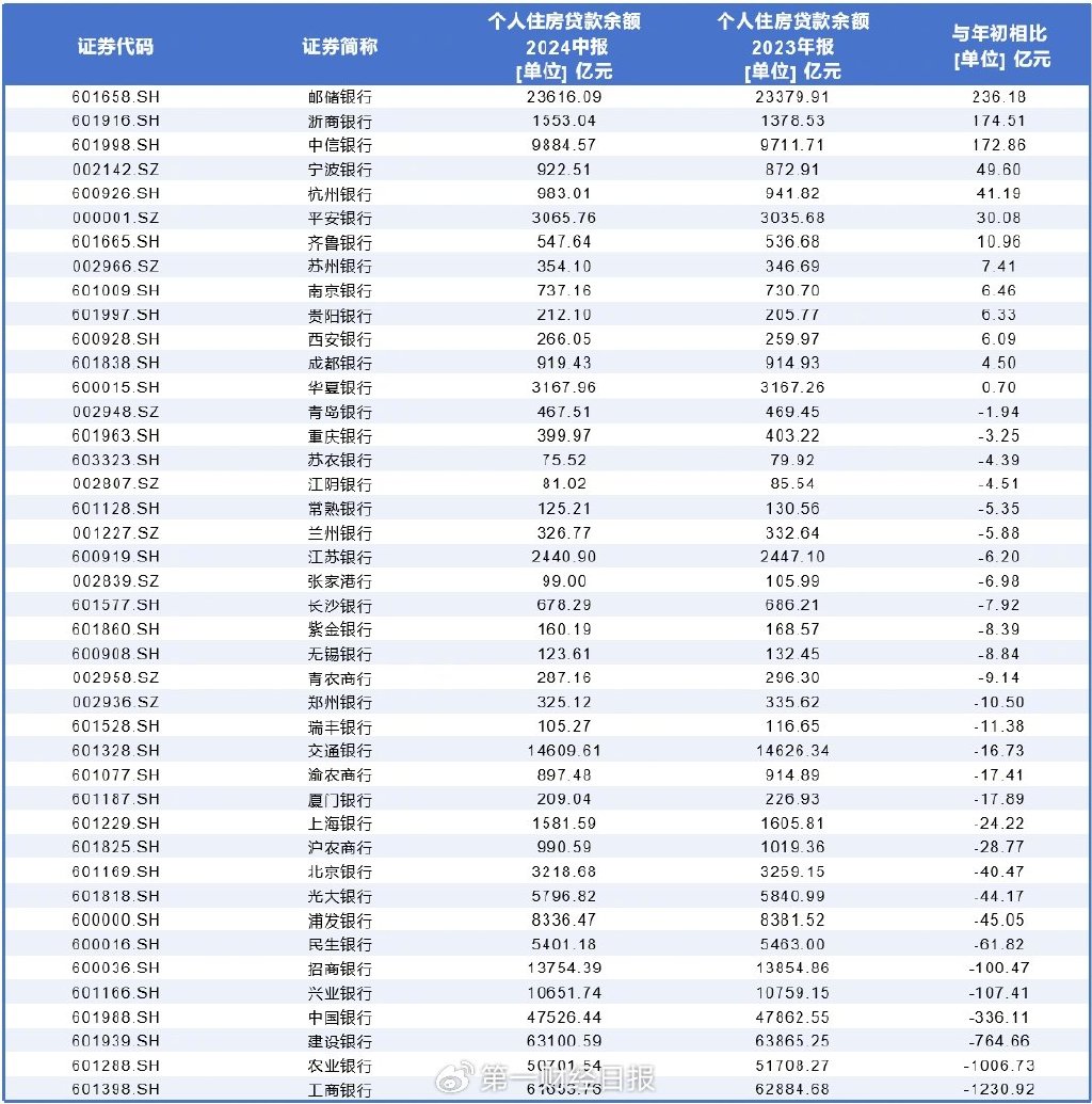 上市银行房贷规模半年缩水超3000亿，断供率爬升